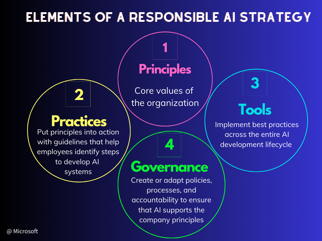 Elements of a responsible AI strategy