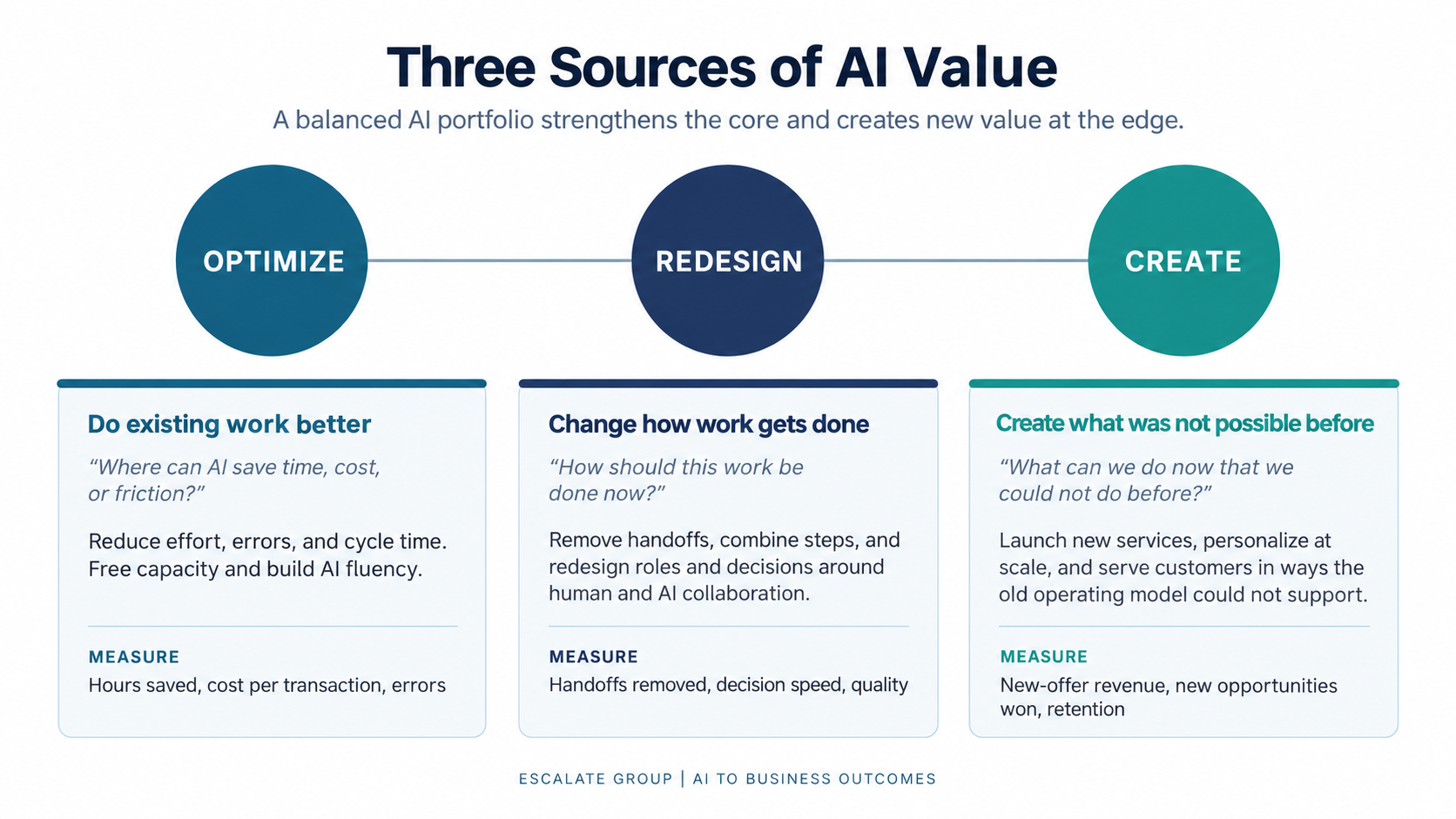 Sources of AI value: Explains Optimize, Redesign, and Create
